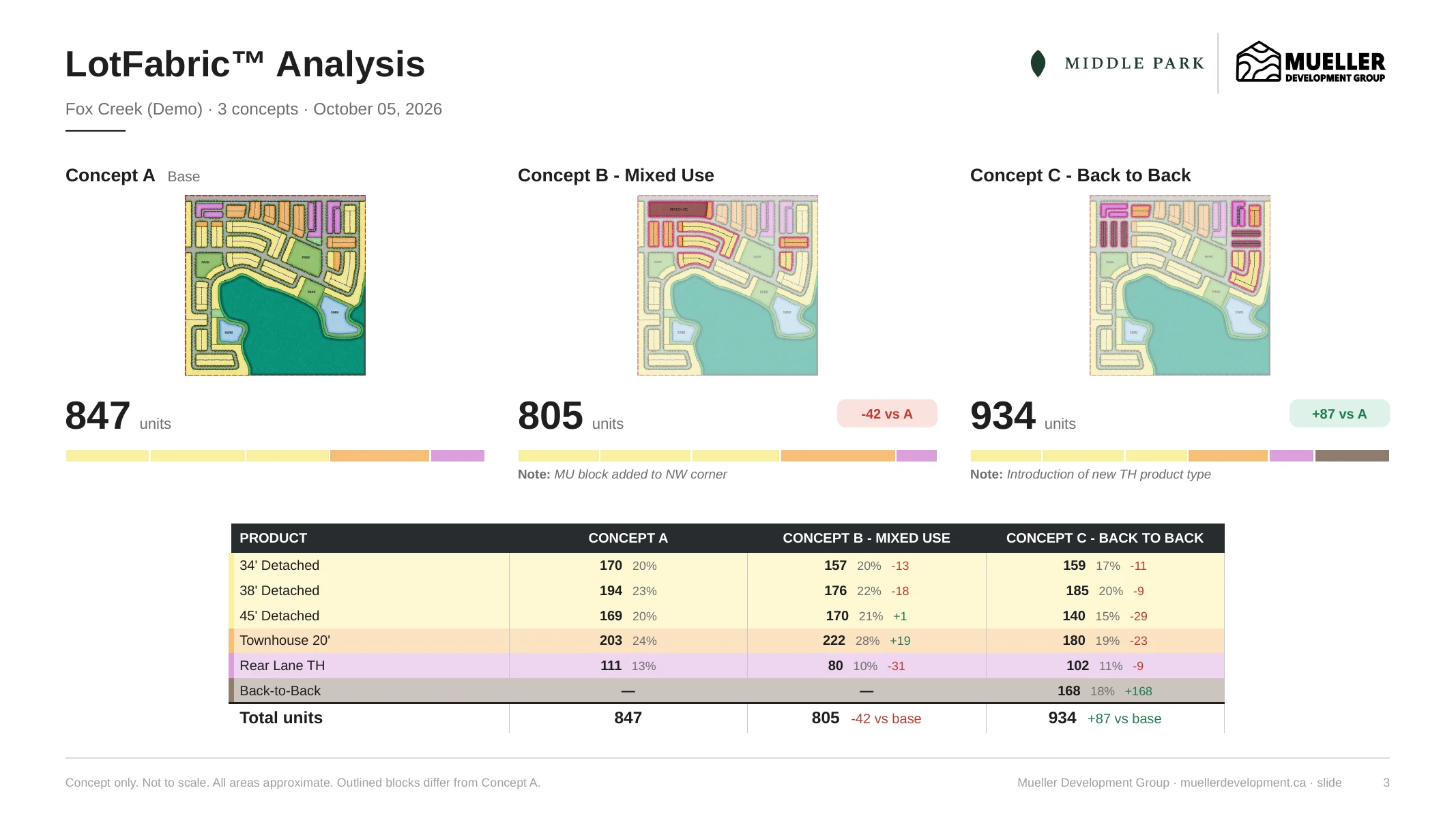 The summary slide of the sample analysis: three concepts side by side with 847, 805 and 934 units, and a table of units by product for each.